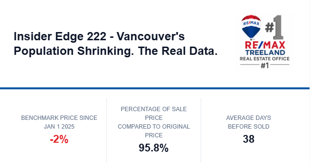Insider Edge 222 - Vancouver's Population Shrinking. The Real Data
