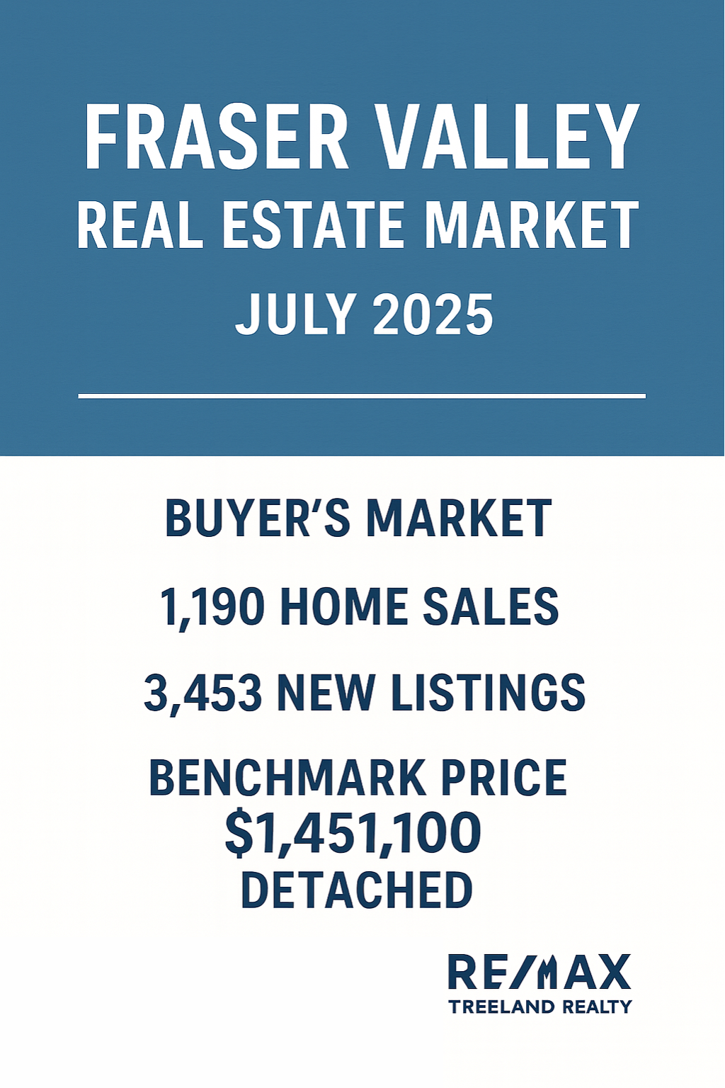 Fraser Valley Real Estate Update – July 2025